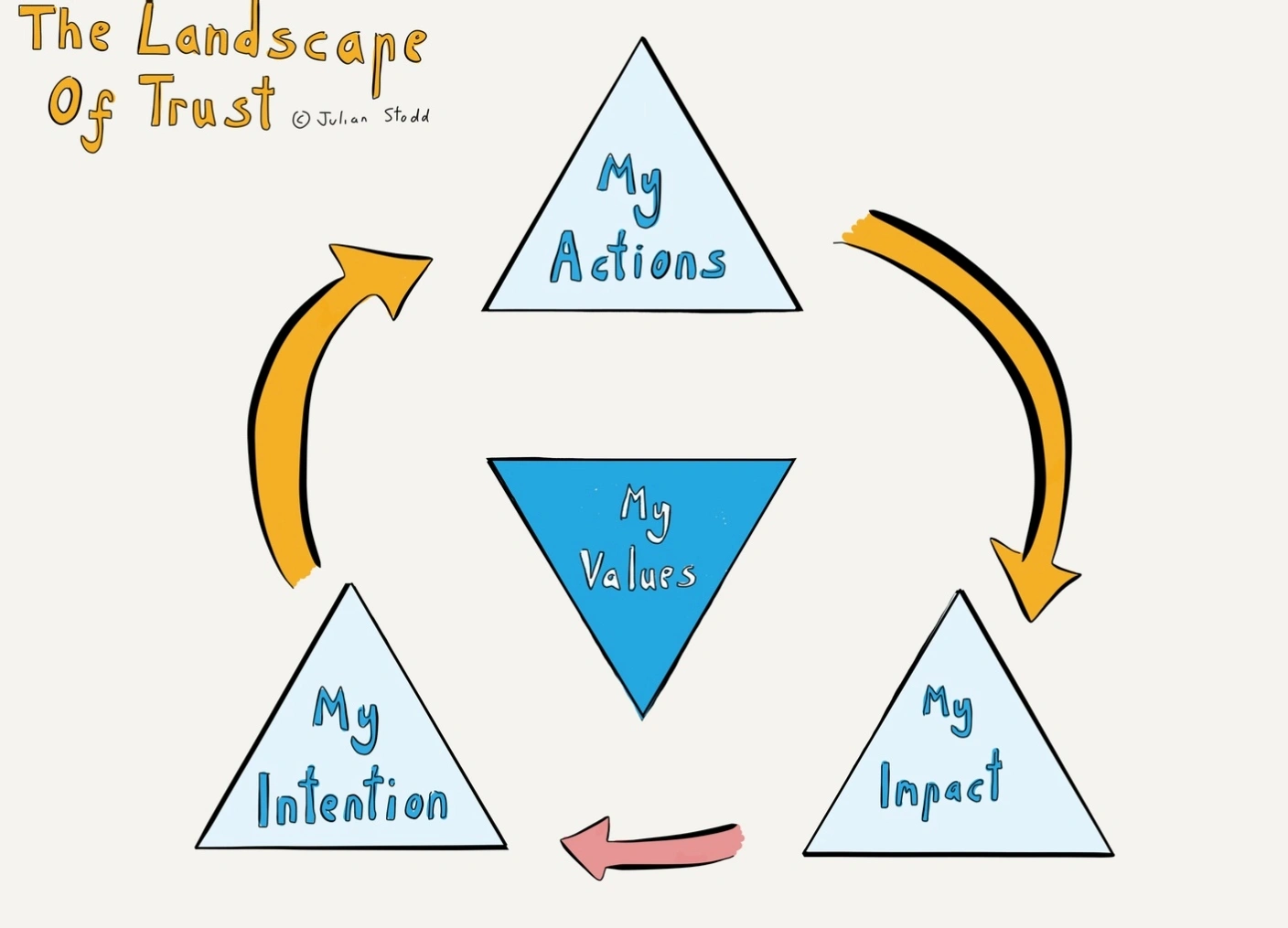 Intention to action transformation process
